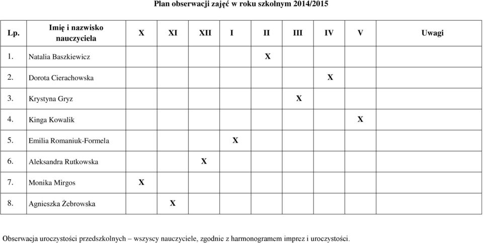 Dorota Cierachowska X 3. Krystyna Gryz X 4. Kinga Kowalik X 5. Emilia Romaniuk-Formela X 6.