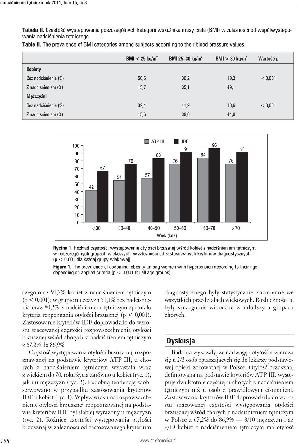 Z nadciśnieniem (%) 15,7 35,1 49,1 Mężczyźni Bez nadciśnienia (%) 39,4 41,9 18,6 < 0,001 Z nadciśnieniem (%) 15,6 39,6 44,9 Rycina 1.