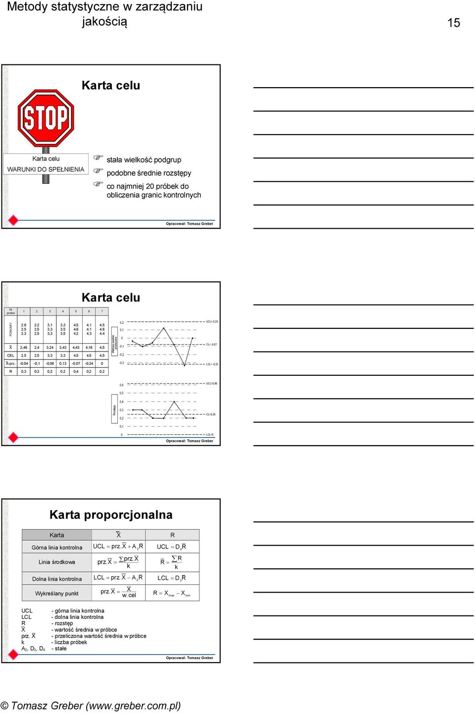 0,0 0,1 0,06 0,1 0,07 0, 0 0, LL= 0, R 0, 0, 0, 0, 0, 0, 0, 0,6 UL=0,66 0,5 0, Rozstępy 0, 0, 0,1 0 L=0,6 LL=0 Karta proporcjonalna Karta X R Górna linia kontrolna UL = prz.