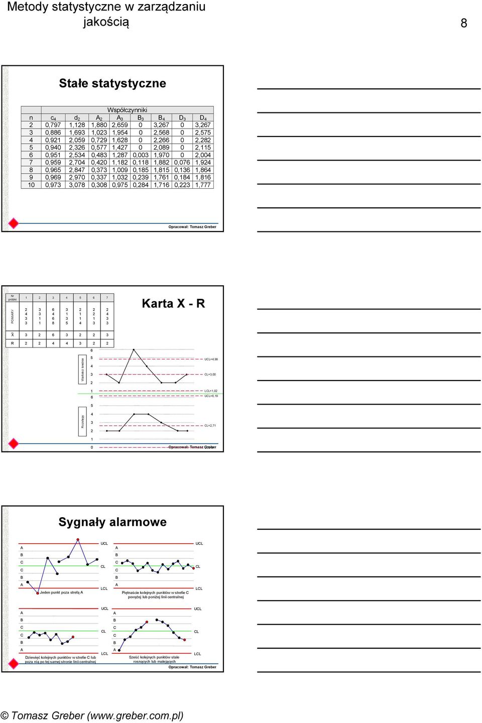 6 7 6 1 1 1 6 1 1 1 8 5 Karta X R X 6 R Wartości średnie Rozstępy 6 5 1 6 5 1 0 UL=,98 L=,00 LL=1,0 UL=6,19 L=,71 LL=0 Sygnały alarmowe UL UL L L Jeden punkt poza strefą LL Piętnaście kolejnych