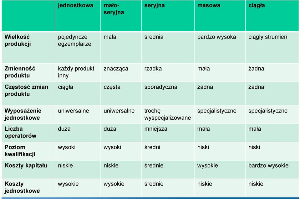 uniwersalne uniwersalne trochę wyspecjalizowane specjalistyczne specjalistyczne Liczba operatorów Poziom kwalifikacji duża duża mniejsza mała