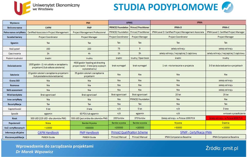 projektami Dr