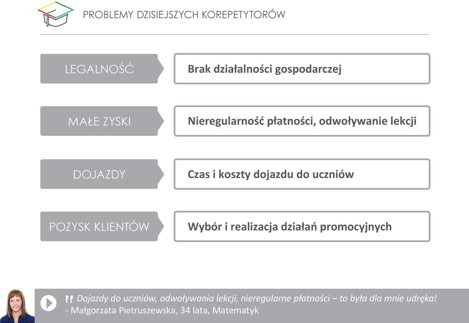 POZYSK KLIENTÓW Wybór i realizacja działań promocyjnych Dojazdy do uczniów, odwoływania