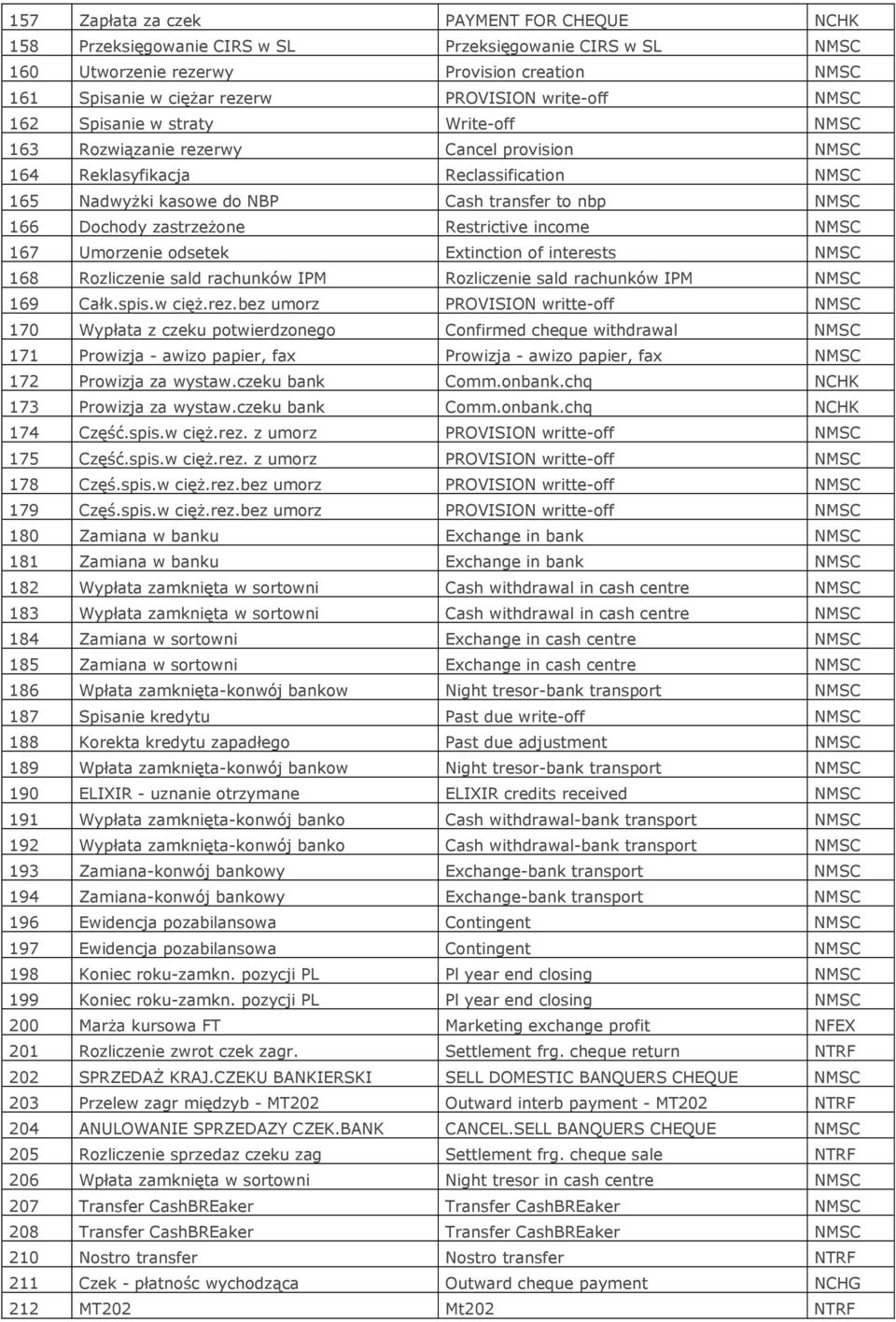 Dochody zastrzeżone Restrictive income NMSC 167 Umorzenie odsetek Extinction of interests NMSC 168 Rozliczenie sald rachunków IPM Rozliczenie sald rachunków IPM NMSC 169 Całk.spis.w cięż.rez.