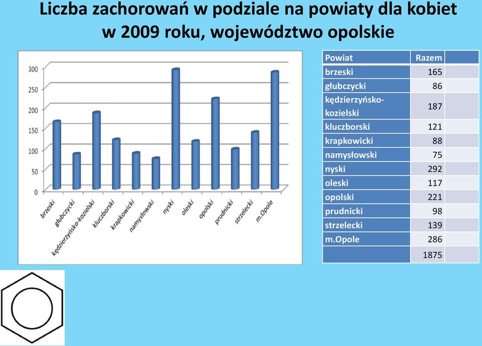 kędzierzyńskokozielski 187 kluczborski 121 krapkowicki 88