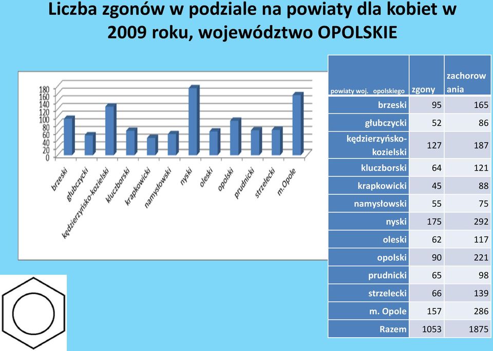 opolskiego zgony zachorow ania brzeski 95 165 głubczycki 52 86 kędzierzyńskokozielski