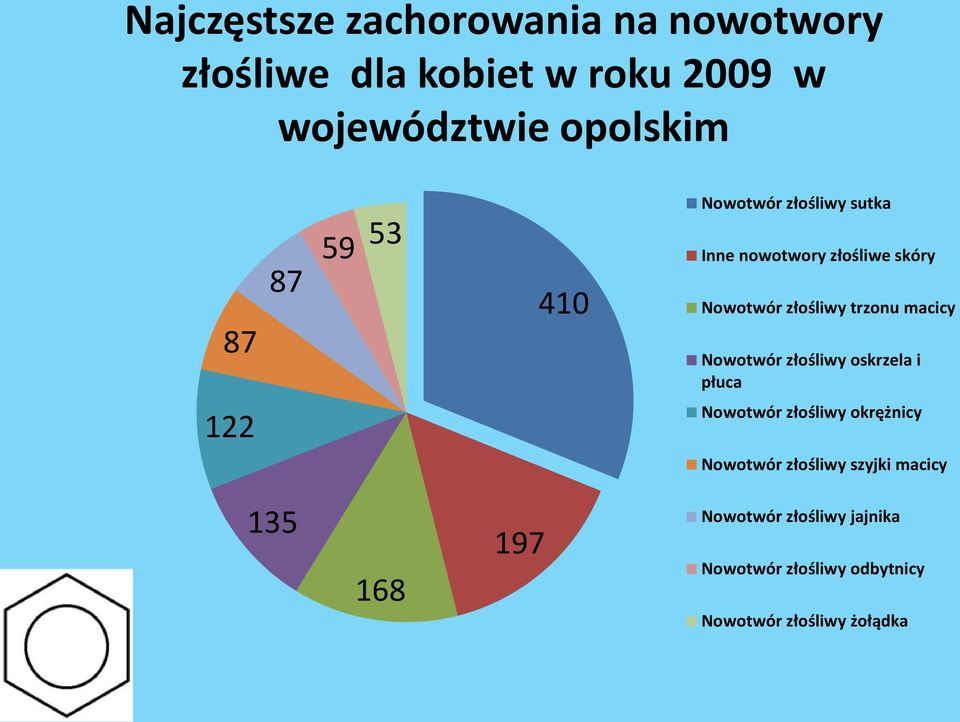 macicy Nowotwór złośliwy oskrzela i płuca 122 Nowotwór złośliwy okrężnicy Nowotwór złośliwy