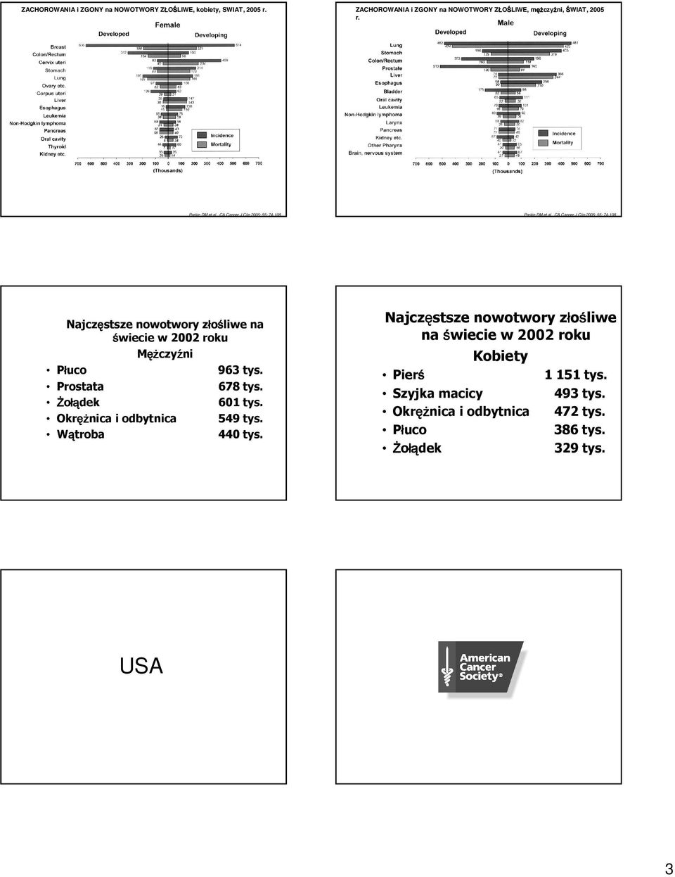 Parkin DM et al., CA Cancer J Clin 25; 55: 74-18. Najczęstsze nowotwory złośliwe na świecie w 22 roku Męż ężczyźni Płuco 963 tys.