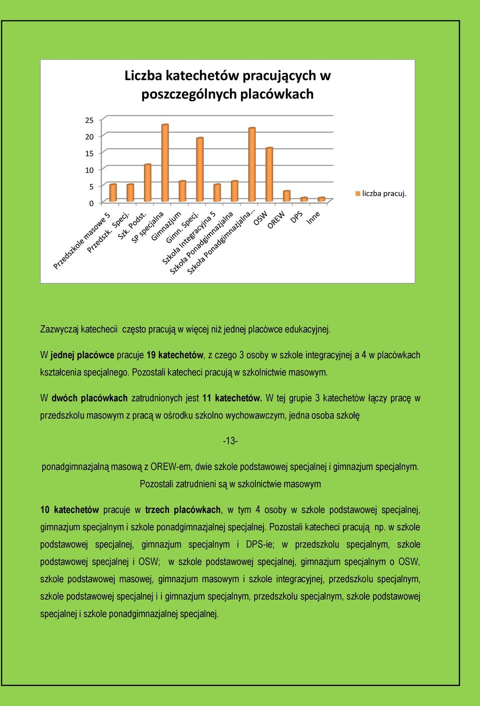 W dwóch placówkach zatrudnionych jest 11 katechetów.