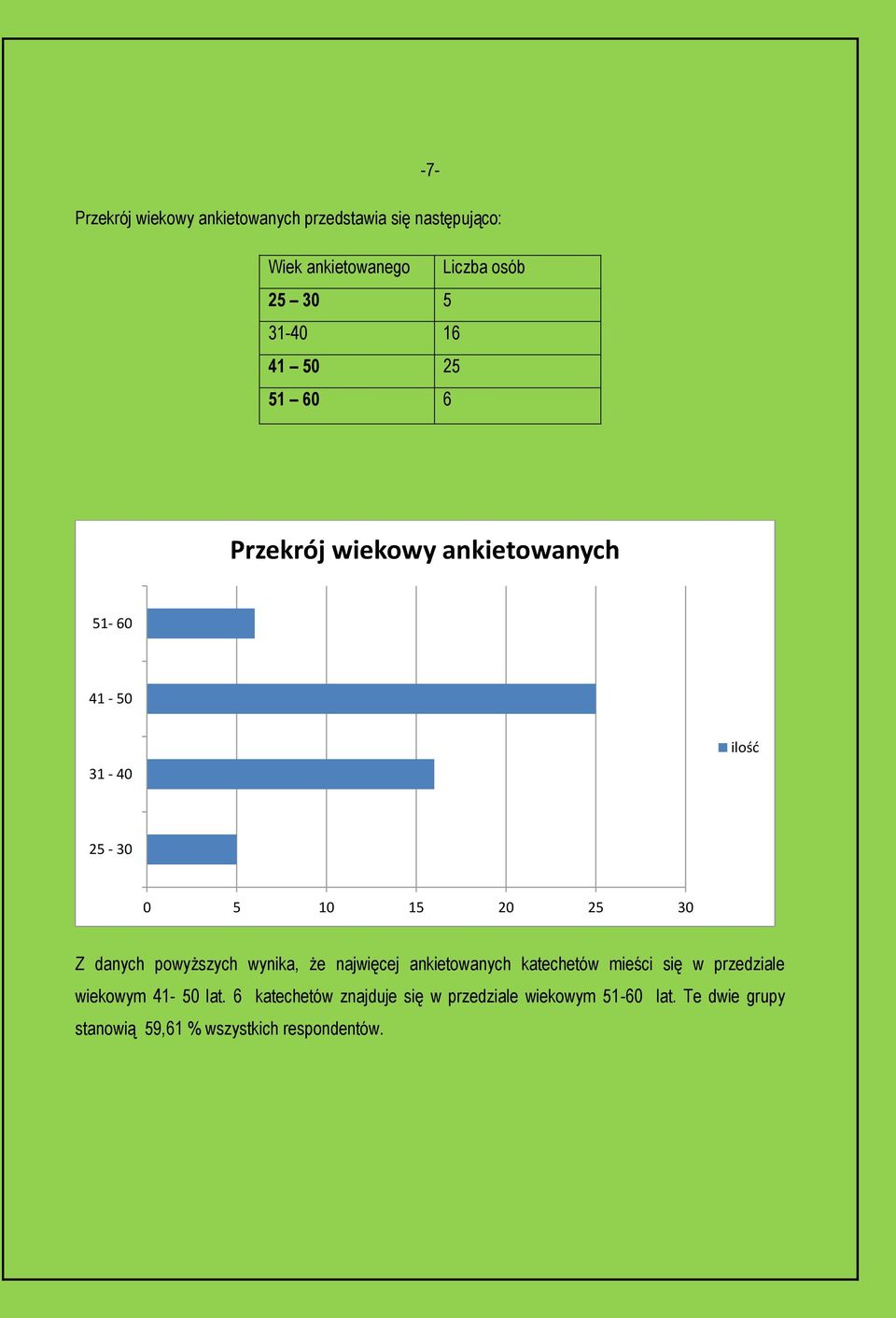 powyższych wynika, że najwięcej ankietowanych katechetów mieści się w przedziale wiekowym 41-50 lat.