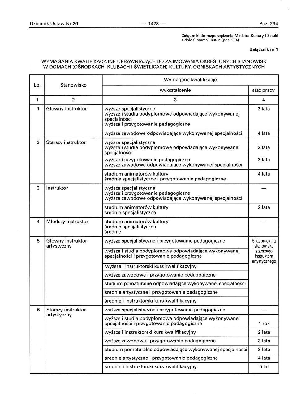 odpowiadające wykonywanej lata Starszy instruktor wyższe specjalistyczne wyższe i przygotowanie pedagogiczne wyższe zawodowe odpowiadające wykonywanej studium animatorów kultury średnie