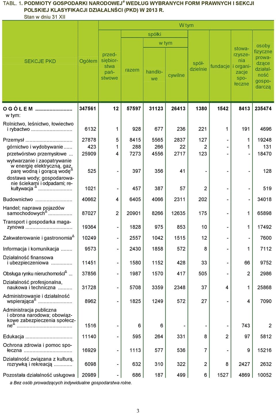organizacje społeczne O G Ó Ł E M... 347561 12 57597 31123 26413 1380 1542 8413 235474 w tym: Rolnictwo, leśnictwo, łowiectwo i rybactwo... 6132 1 928 677 236 221 1 191 4696 Przemysł.