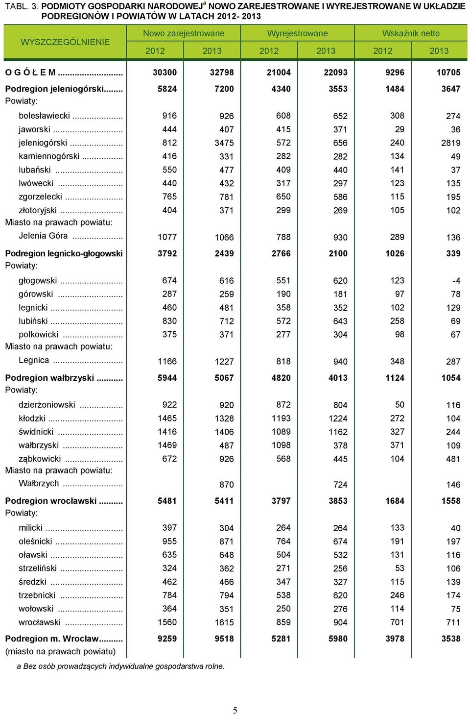 2012 2013 2012 2013 O G Ó Ł E M... 30300 32798 21004 22093 9296 10705 Podregion jeleniogórski... 5824 7200 4340 3553 1484 3647 bolesławiecki... 916 926 608 652 308 274 jaworski.