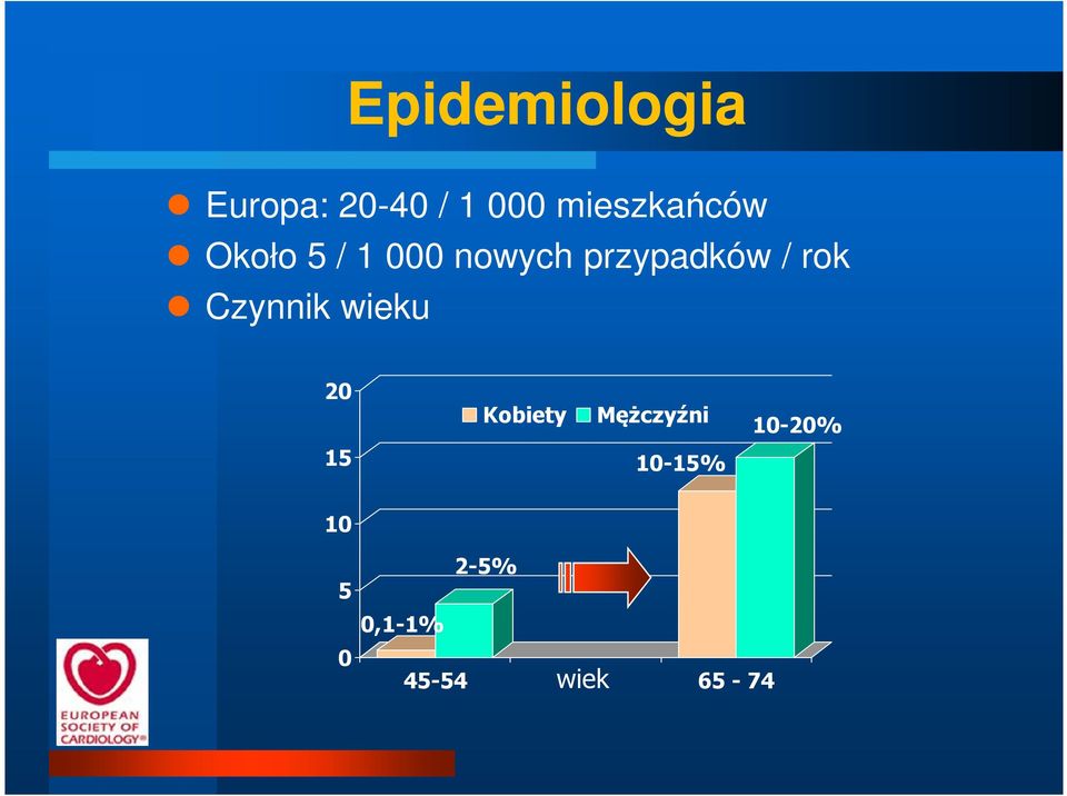 przypadków / rok Czynnik wieku 20 15