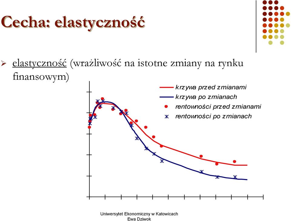 rzywa przed zmianami k rzywa po zmianach