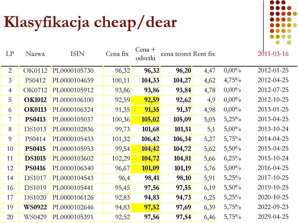 2013-01-25 7 PS0413 PL0000105037 100,36 105,02 105,09 5,05 5,25% 2013-04-25 8 DS1013 PL0000102836 99,73 101,68 101,51 5,1 5,00% 2013-10-24 9 PS0414 PL0000105433 101,32 106,42 106,34 5,27 5,75%