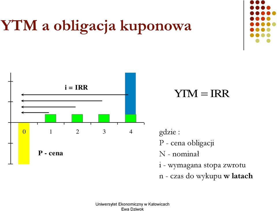 cena obligacji N - nominał i -