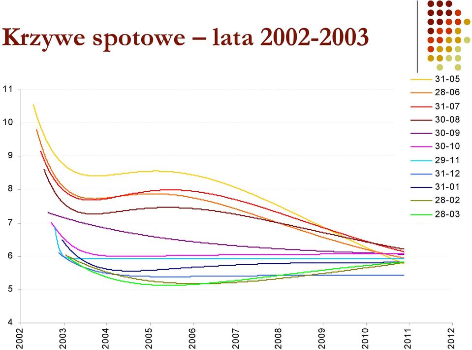 2002-2003 11 10 9 8 7 31-05 28-06 31-07