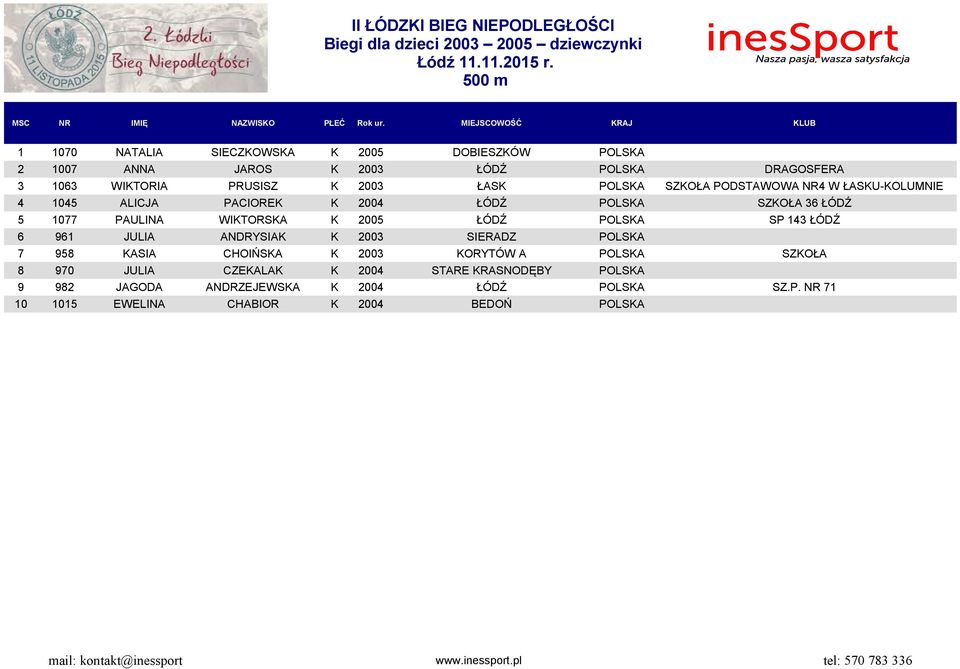 PAULINA WIKTORSKA K 2005 ŁÓDŹ POLSKA SP 143 ŁÓDŹ 6 961 JULIA ANDRYSIAK K 2003 SIERADZ POLSKA 7 958 KASIA CHOIŃSKA K 2003 KORYTÓW A POLSKA SZKOŁA 8