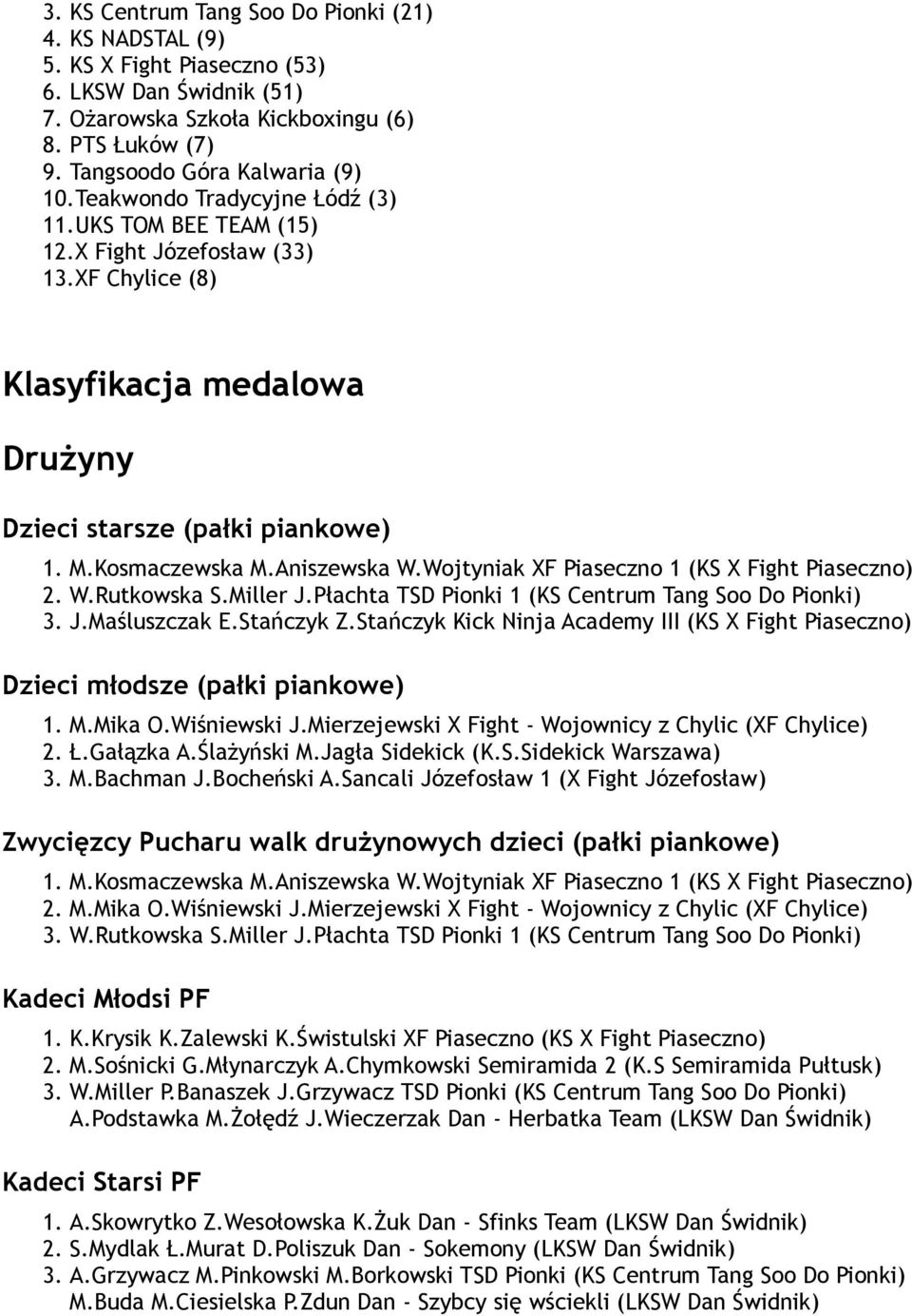 Wojtyniak XF Piaseczno 1 (KS X Fight Piaseczno) 2. W.Rutkowska S.Miller J.Płachta TSD Pionki 1 (KS Centrum Tang Soo Do Pionki) 3. J.Maśluszczak E.Stańczyk Z.