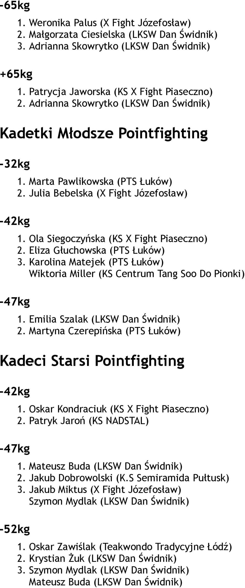 Eliza Głuchowska (PTS Łuków) 3. Karolina Matejek (PTS Łuków) Wiktoria Miller (KS Centrum Tang Soo Do Pionki) 1. Emilia Szalak (LKSW Dan Świdnik) 2.