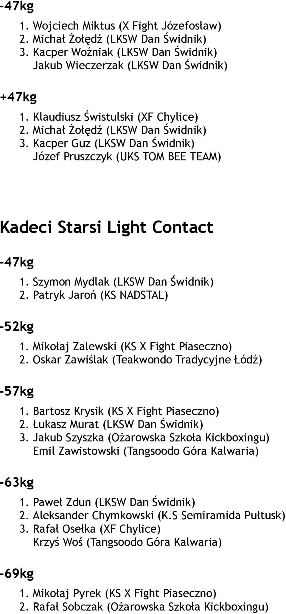 Patryk Jaroń (KS NADSTAL) 1. Mikołaj Zalewski (KS X Fight Piaseczno) 2. Oskar Zawiślak (Teakwondo Tradycyjne Łódź) 1. Bartosz Krysik (KS X Fight Piaseczno) 2. Łukasz Murat (LKSW Dan Świdnik) 3.