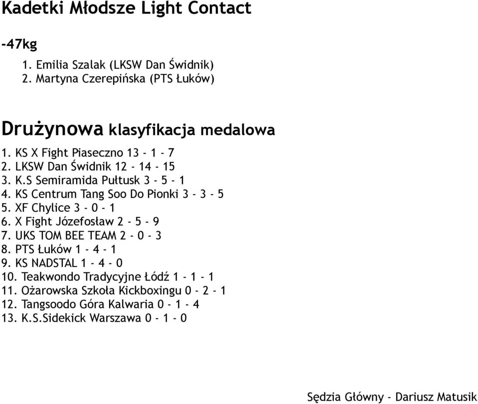 XF Chylice 3-0 - 1 6. X Fight Józefosław 2-5 - 9 7. UKS TOM BEE TEAM 2-0 - 3 8. PTS Łuków 1-4 - 1 9. KS NADSTAL 1-4 - 0 10.