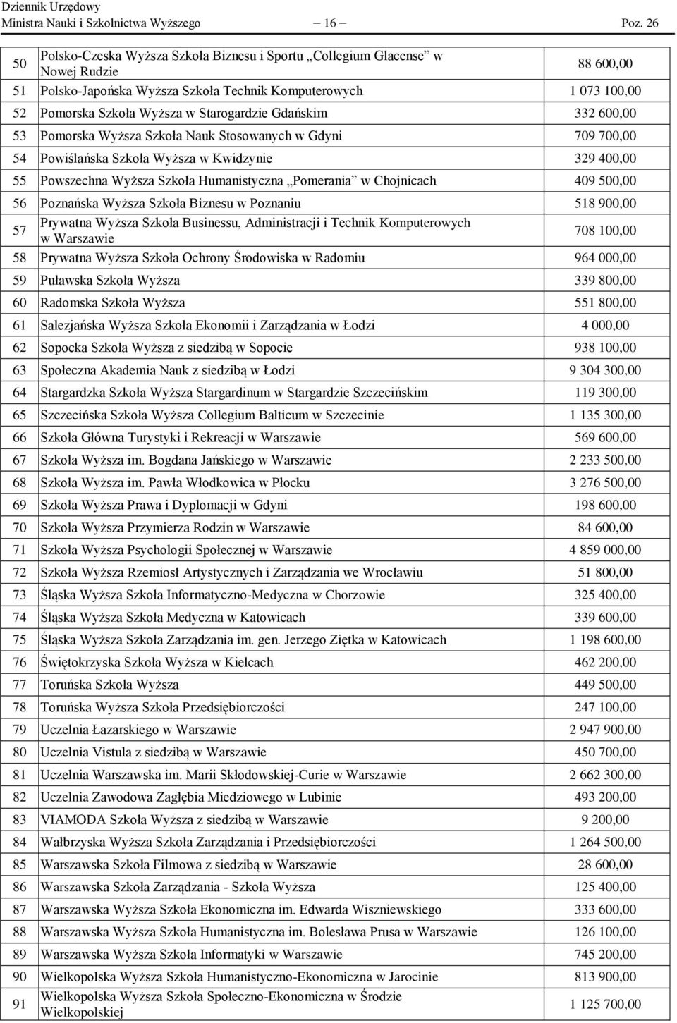 Starogardzie Gdańskim 332 600,00 53 Pomorska Wyższa Szkoła Nauk Stosowanych w Gdyni 709 700,00 54 Powiślańska Szkoła Wyższa w Kwidzynie 329 400,00 55 Powszechna Wyższa Szkoła Humanistyczna Pomerania