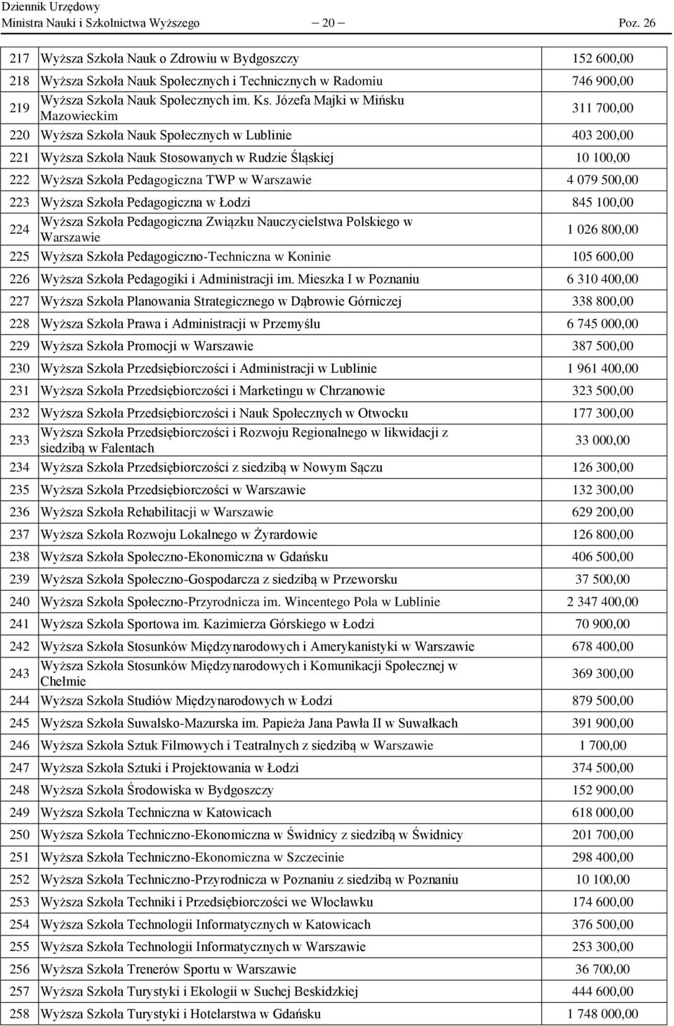 Józefa Majki w Mińsku 219 311 700,00 Mazowieckim 220 Wyższa Szkoła Nauk Społecznych w Lublinie 403 200,00 221 Wyższa Szkoła Nauk Stosowanych w Rudzie Śląskiej 10 100,00 222 Wyższa Szkoła Pedagogiczna