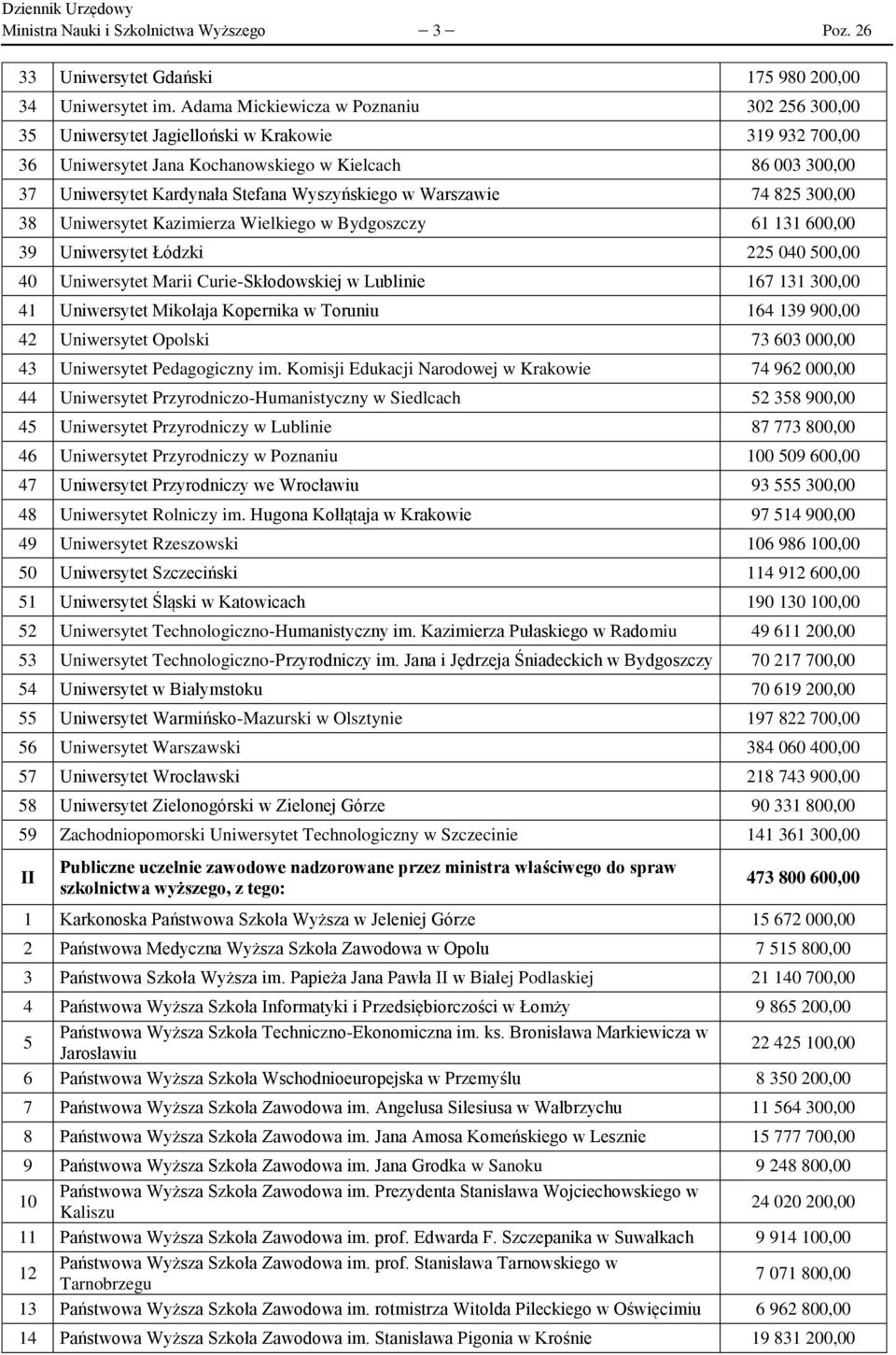 Wyszyńskiego w Warszawie 74 825 300,00 38 Uniwersytet Kazimierza Wielkiego w Bydgoszczy 61 131 600,00 39 Uniwersytet Łódzki 225 040 500,00 40 Uniwersytet Marii Curie-Skłodowskiej w Lublinie 167 131