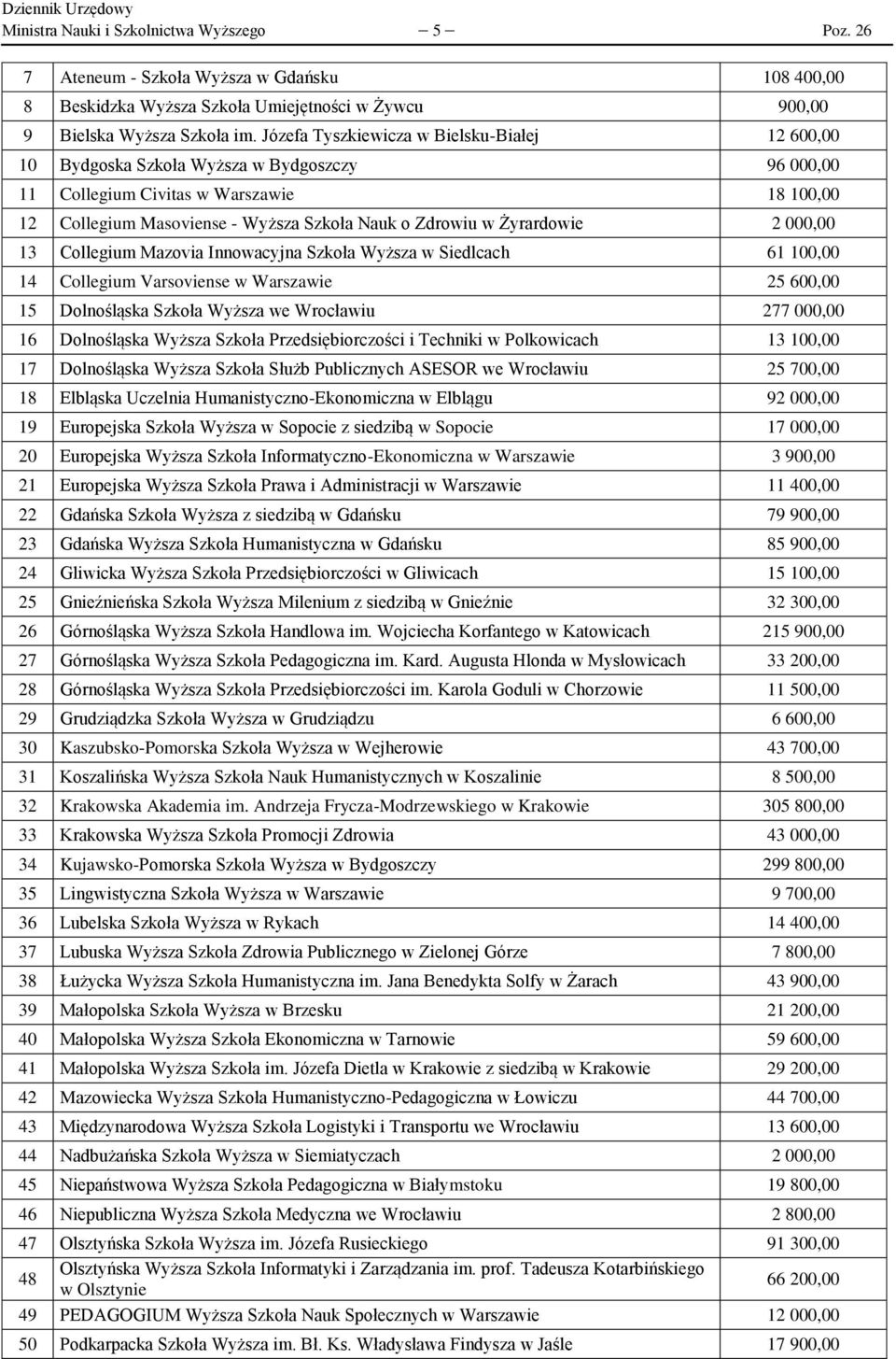 Żyrardowie 2 000,00 13 Collegium Mazovia Innowacyjna Szkoła Wyższa w Siedlcach 61 100,00 14 Collegium Varsoviense w Warszawie 25 600,00 15 Dolnośląska Szkoła Wyższa we Wrocławiu 277 000,00 16