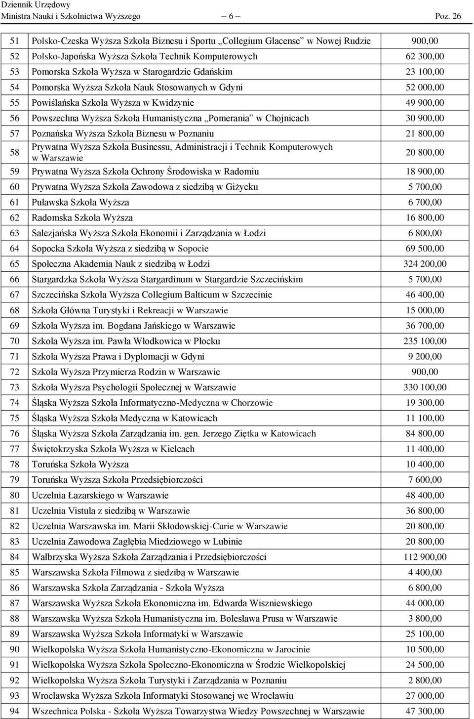 Gdańskim 23 100,00 54 Pomorska Wyższa Szkoła Nauk Stosowanych w Gdyni 52 000,00 55 Powiślańska Szkoła Wyższa w Kwidzynie 49 900,00 56 Powszechna Wyższa Szkoła Humanistyczna Pomerania w Chojnicach 30