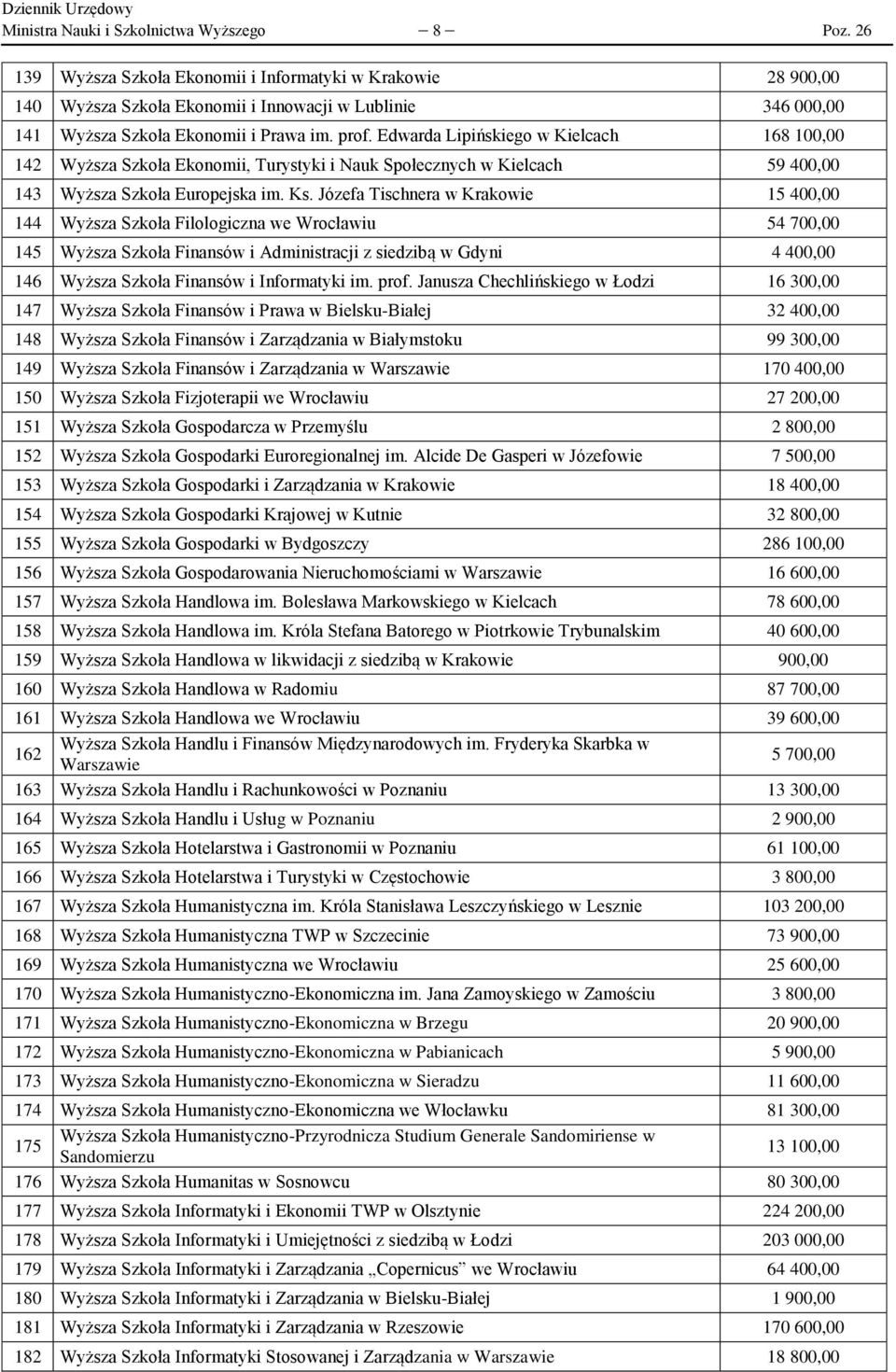 Edwarda Lipińskiego w Kielcach 168 100,00 142 Wyższa Szkoła Ekonomii, Turystyki i Nauk Społecznych w Kielcach 59 400,00 143 Wyższa Szkoła Europejska im. Ks.