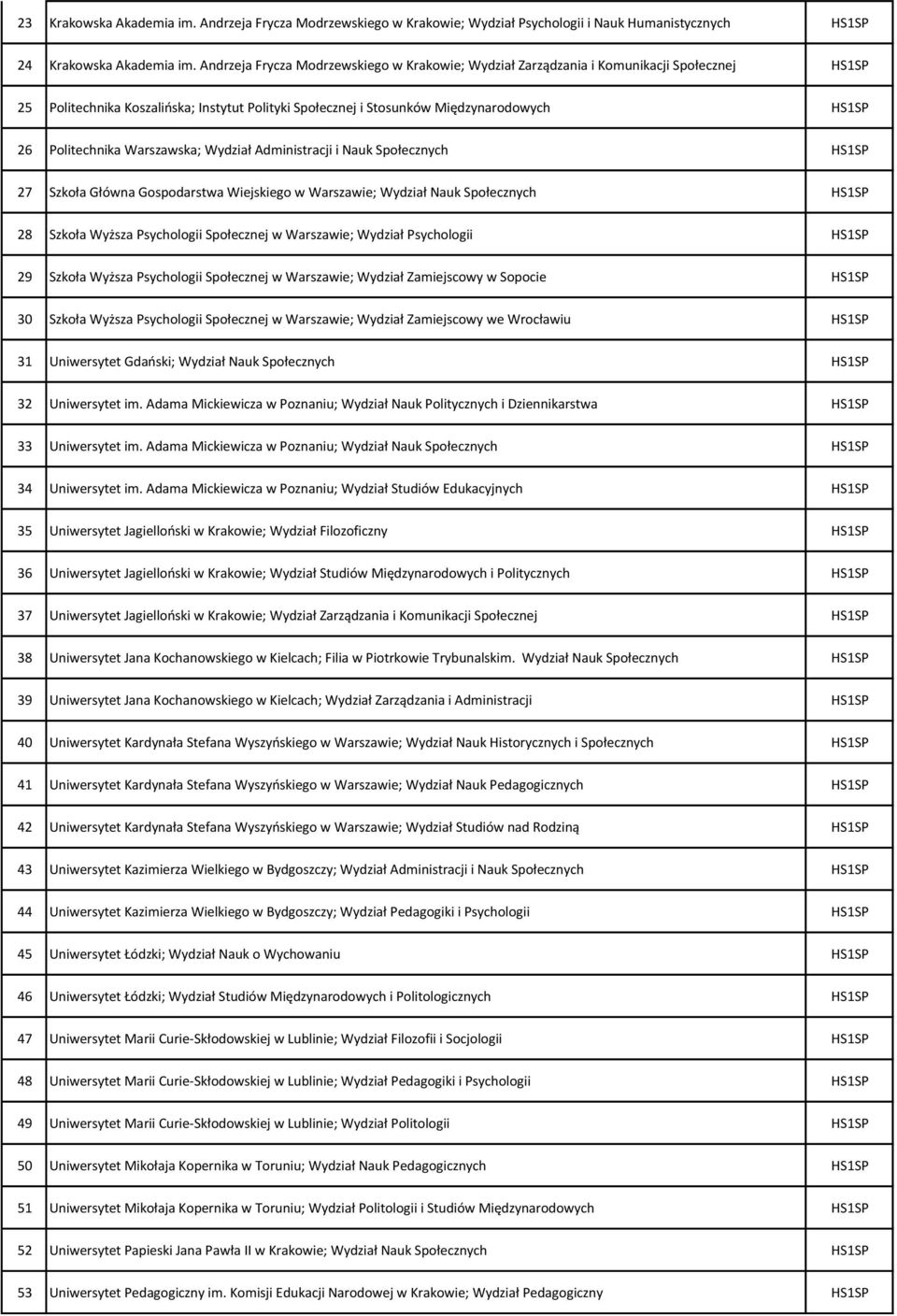 Politechnika Warszawska; Wydział Administracji i Nauk Społecznych HS1SP 27 Szkoła Główna Gospodarstwa Wiejskiego w Warszawie; Wydział Nauk Społecznych HS1SP 28 Szkoła Wyższa Psychologii Społecznej w