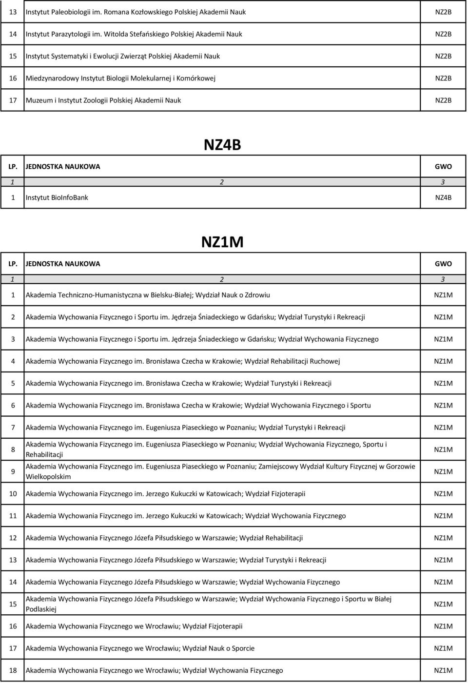 Instytut Zoologii Polskiej Akademii Nauk NZ2B NZ4B 1 Instytut BioInfoBank NZ4B NZ1M 1 Akademia Techniczno-Humanistyczna w Bielsku-Białej; Wydział Nauk o Zdrowiu NZ1M 2 Akademia Wychowania Fizycznego