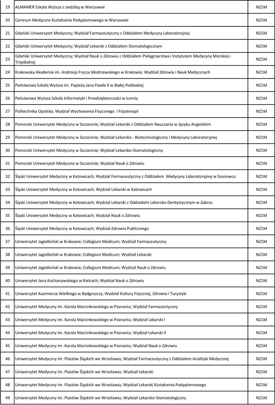 Medycyny Morskiej i Tropikalnej NZ1M 24 Krakowska Akademia im. Andrzeja Frycza Modrzewskiego w Krakowie; Wydział Zdrowia i Nauk Medycznych NZ1M 25 Paostwowa Szkoła Wyższa im.