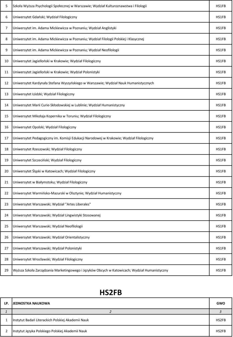 Adama Mickiewicza w Poznaniu; Wydział Neofilologii HS1FB 10 Uniwersytet Jagiellooski w Krakowie; Wydział Filologiczny HS1FB 11 Uniwersytet Jagiellooski w Krakowie; Wydział Polonistyki HS1FB 12