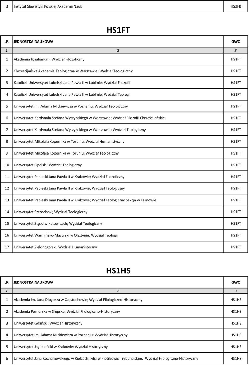 Adama Mickiewicza w Poznaniu; Wydział Teologiczny HS1FT 6 Uniwersytet Kardynała Stefana Wyszyoskiego w Warszawie; Wydział Filozofii Chrześcijaoskiej HS1FT 7 Uniwersytet Kardynała Stefana Wyszyoskiego