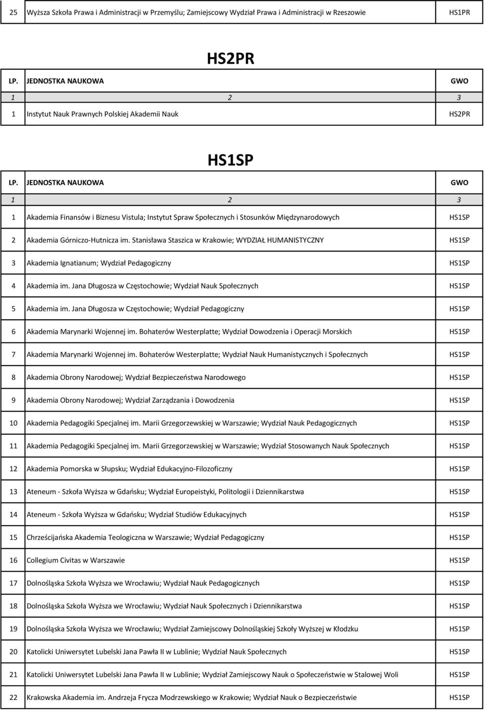 Stanisława Staszica w Krakowie; WYDZIAŁ HUMANISTYCZNY HS1SP 3 Akademia Ignatianum; Wydział Pedagogiczny HS1SP 4 Akademia im. Jana Długosza w Częstochowie; Wydział Nauk Społecznych HS1SP 5 Akademia im.