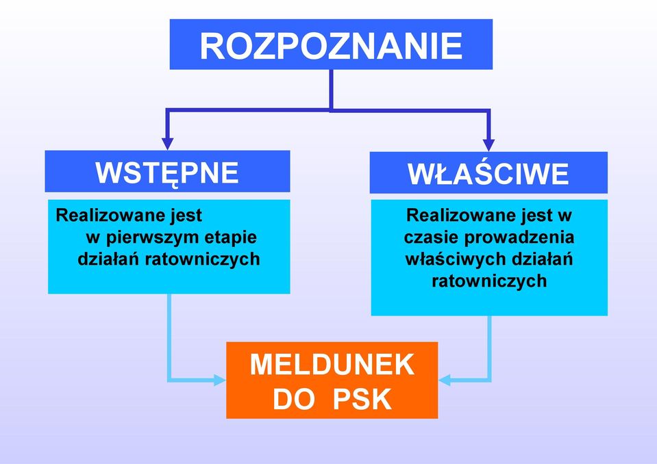 ratowniczych Realizowane jest w czasie