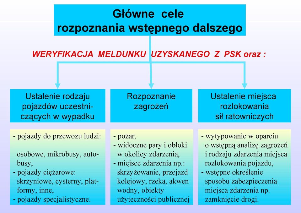 : skrzyżowanie, przejazd kolejowy, rzeka, akwen wodny, obiekty użyteczności publicznej - wytypowanie w oparciu o wstępną analizę zagrożeń i rodzaju zdarzenia miejsca