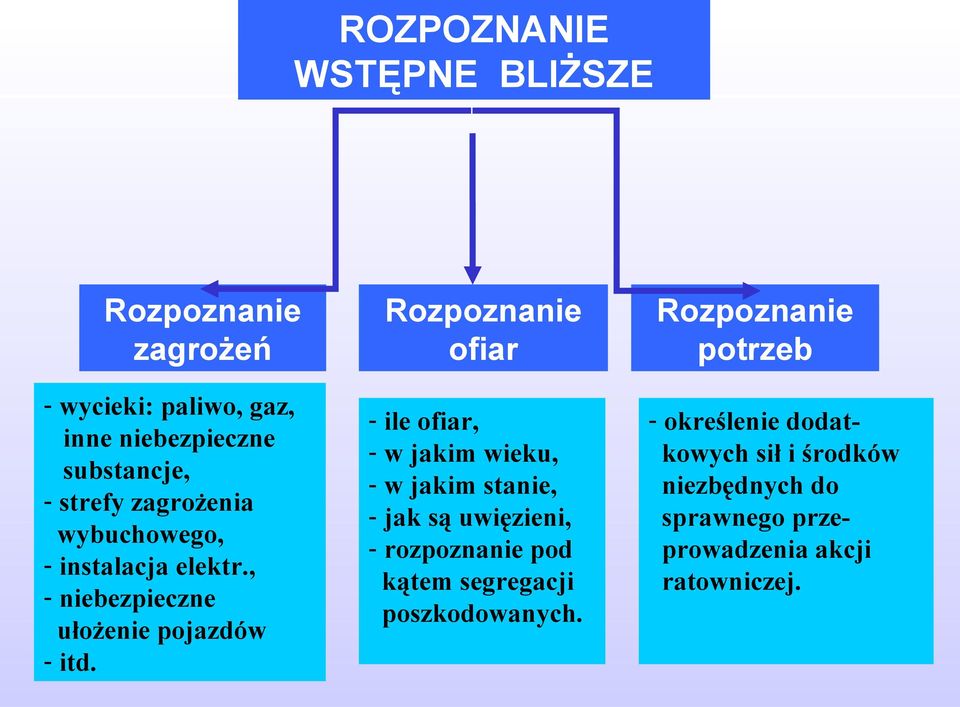 Rozpoznanie ofiar - ile ofiar, - w jakim wieku, - w jakim stanie, - jak są uwięzieni, - rozpoznanie pod kątem