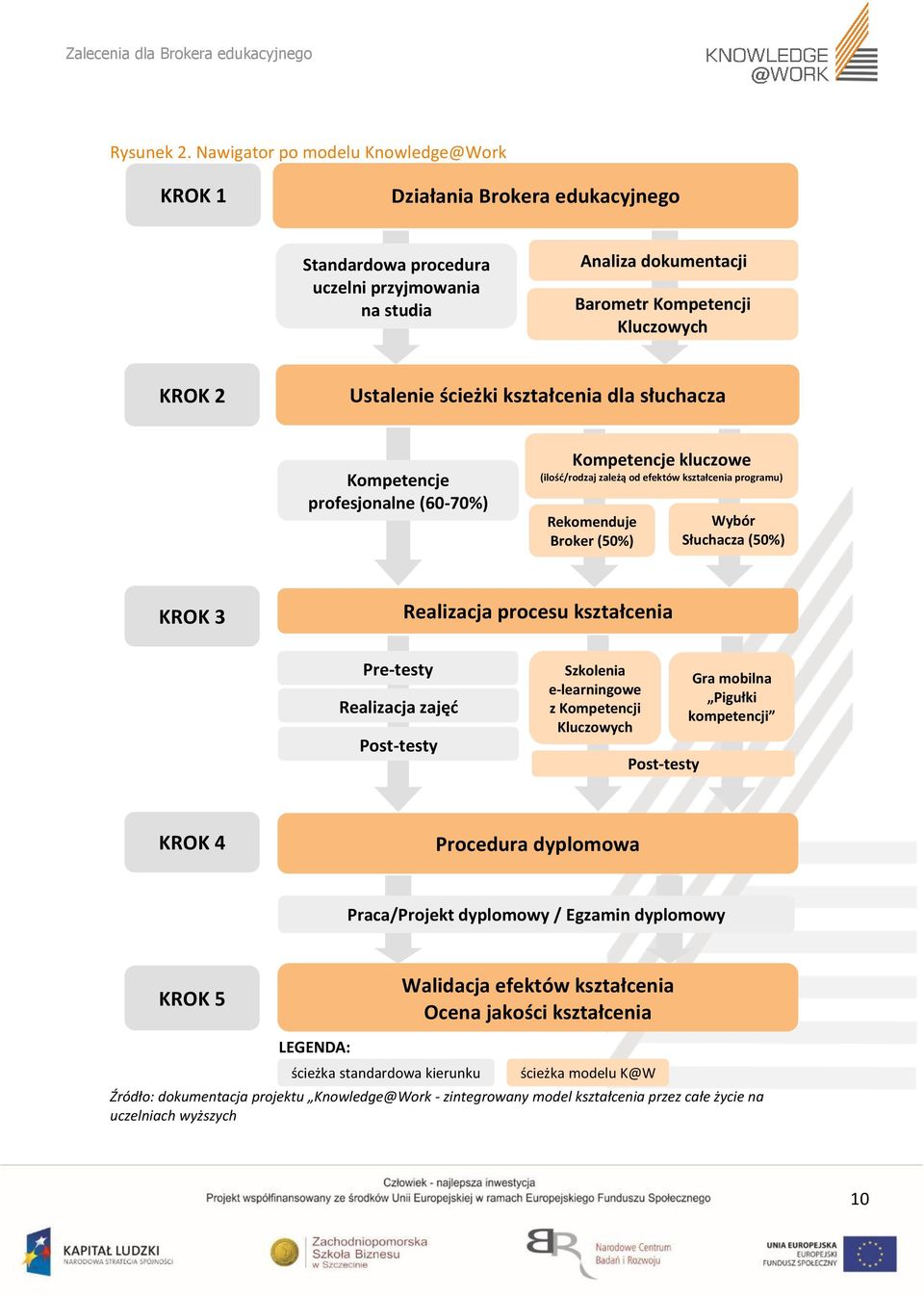 ścieżki kształcenia dla słuchacza Kompetencje profesjonalne (60-70%) Kompetencje kluczowe (ilość/rodzaj zależą od efektów kształcenia programu) Rekomenduje Broker (50%) Wybór Słuchacza (50%) KROK 3