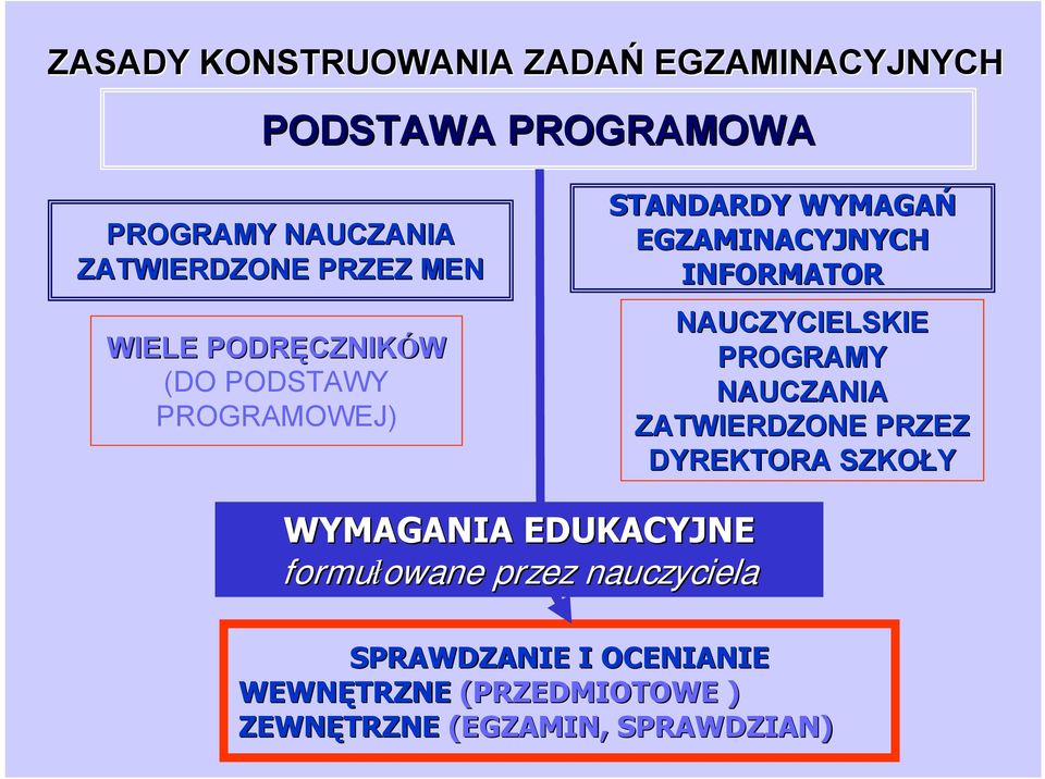 NAUCZYCIELSKIE PROGRAMY NAUCZANIA ZATWIERDZONE PRZEZ DYREKTORA SZKOŁY WYMAGANIA EDUKACYJNE formułowane