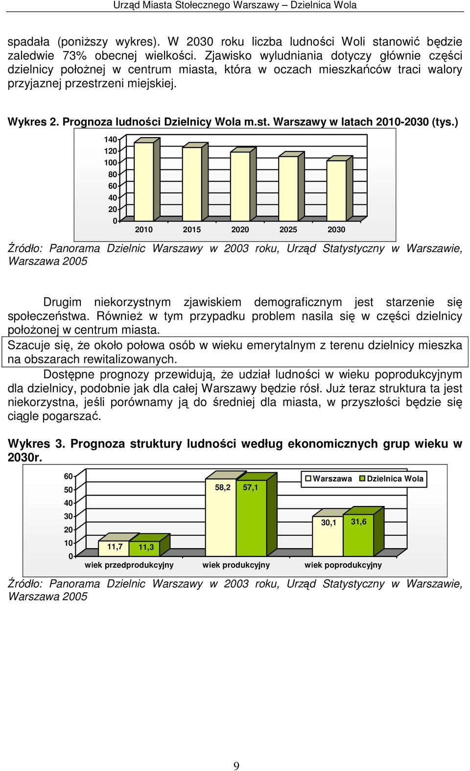 st. Warszawy w latach 2010-2030 (tys.