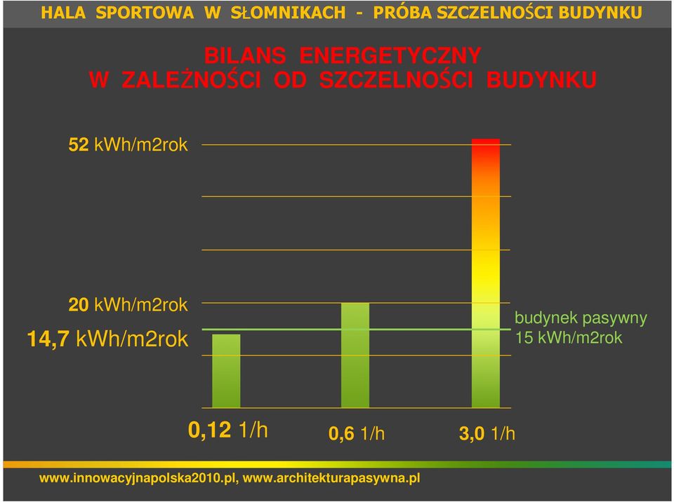 SZCZELNOŚCI BUDYNKU 52 kwh/m2rok 20 kwh/m2rok 14,7