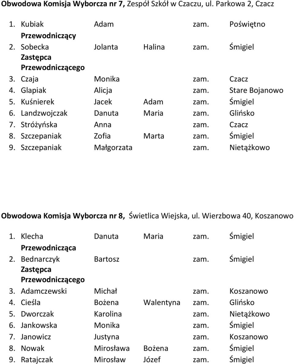 Nietążkowo Obwodowa Komisja Wyborcza nr 8, Świetlica Wiejska, ul. Wierzbowa 40, Koszanowo 1. Klecha Danuta Maria zam. Śmigiel 2. Bednarczyk Bartosz zam. Śmigiel 3. Adamczewski Michał zam. Koszanowo 4.