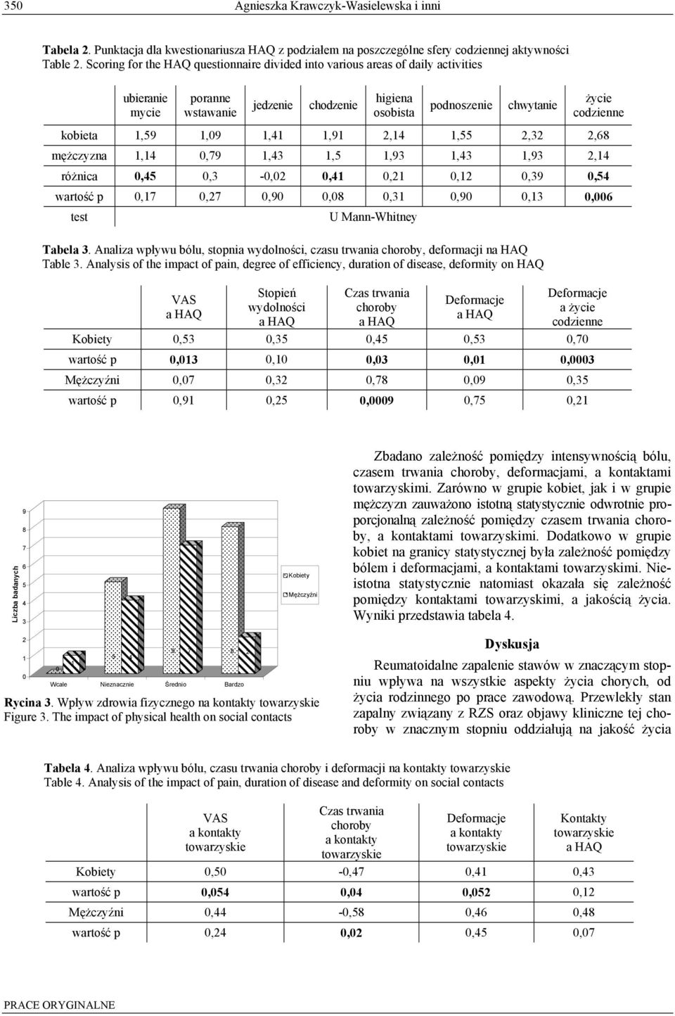 1,59 1,9 1,1 1,91 2,1 1,55 2,32 2, mężczyzna 1,1,79 1,3 1,5 1,93 1,3 1,93 2,1 różnica,5,3 -,2,1,21,12,39,5 wartość p,17,27,9,,31,9,13, test U Mann-Whitney Tabela 3.