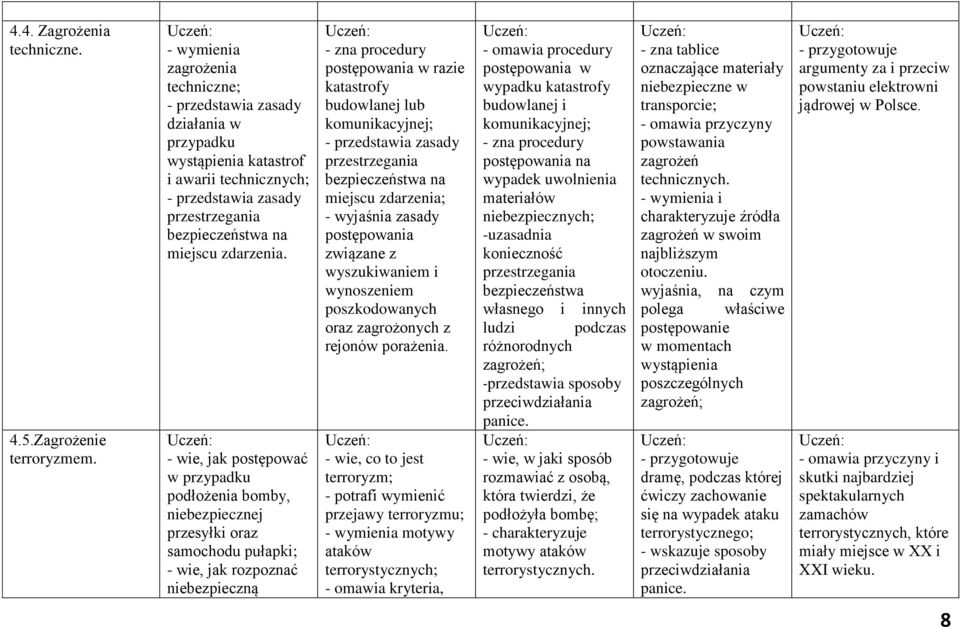 - wie, jak postępować w przypadku podłożenia bomby, niebezpiecznej przesyłki oraz samochodu pułapki; - wie, jak rozpoznać niebezpieczną - zna procedury postępowania w razie katastrofy budowlanej lub