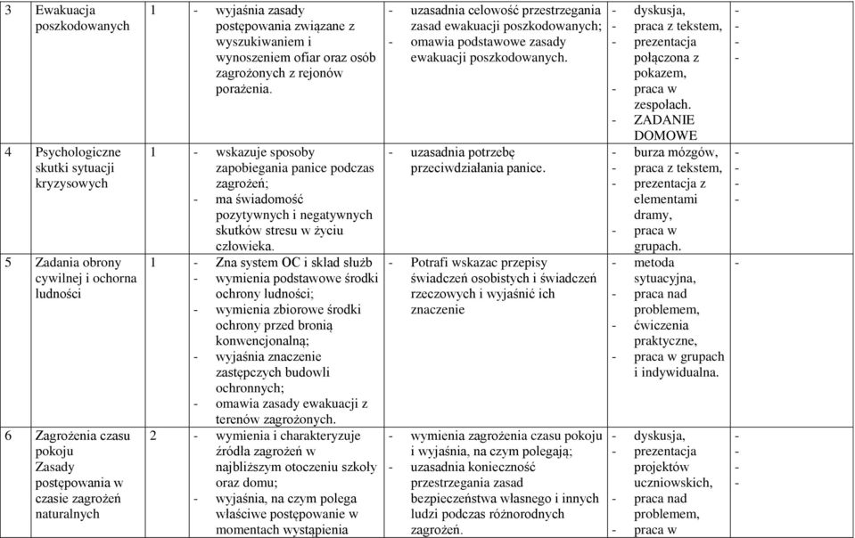 1 wskazuje sposoby zapobiegania panice podczas zagrożeń; ma świadomość pozytywnych i negatywnych skutków stresu w życiu człowieka.